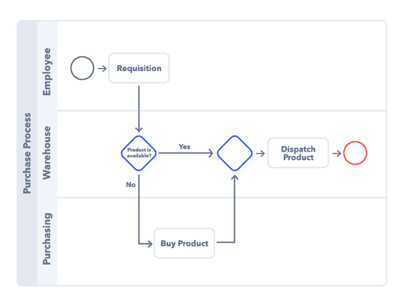 Modelos de Procesos de Negocio y Diagramas Simbólicos
