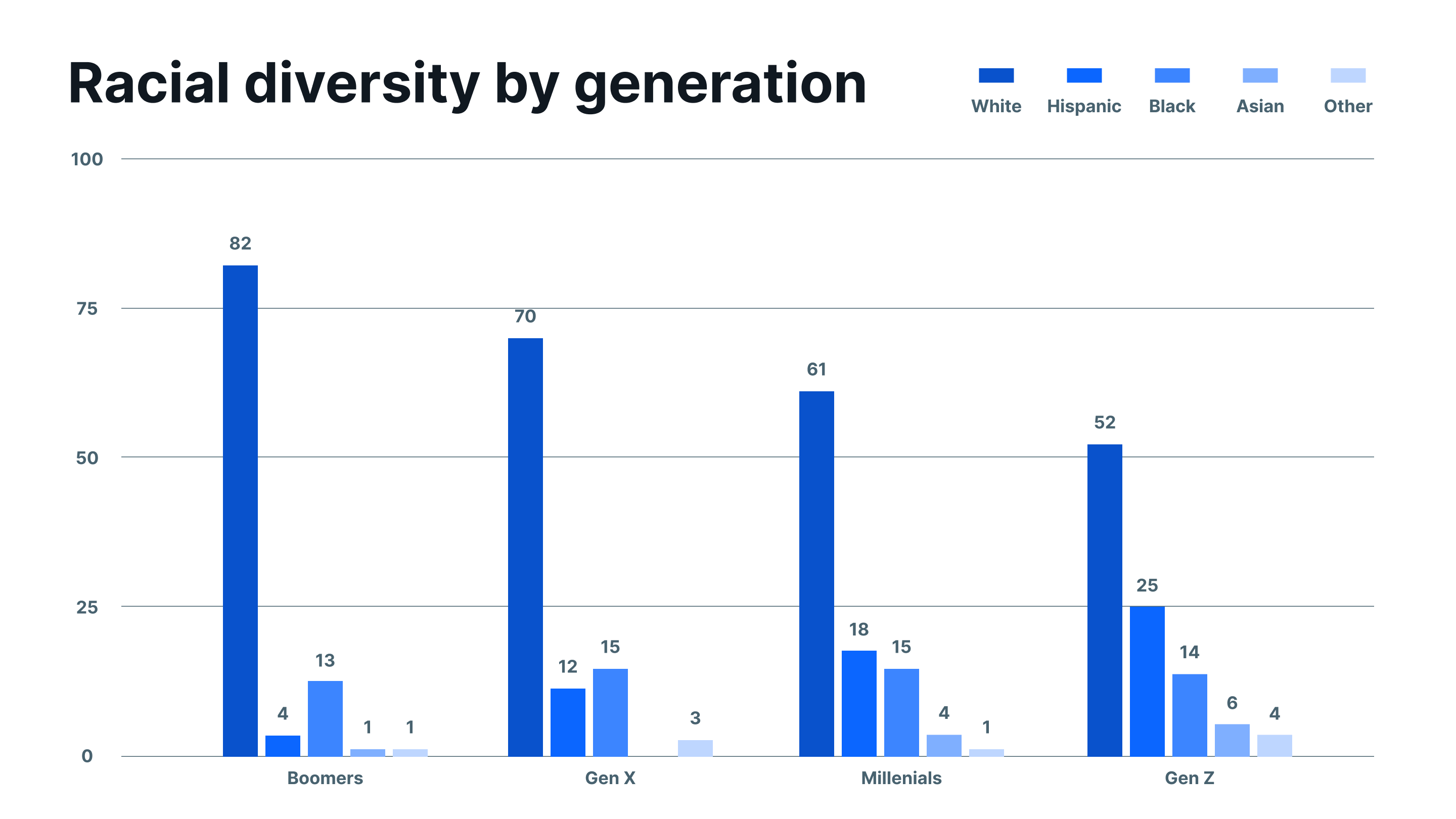 Diversidad étnica y Gen Z.