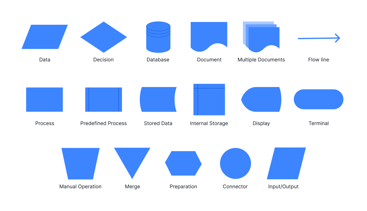 Símbolos básicos del diagrama de flujo