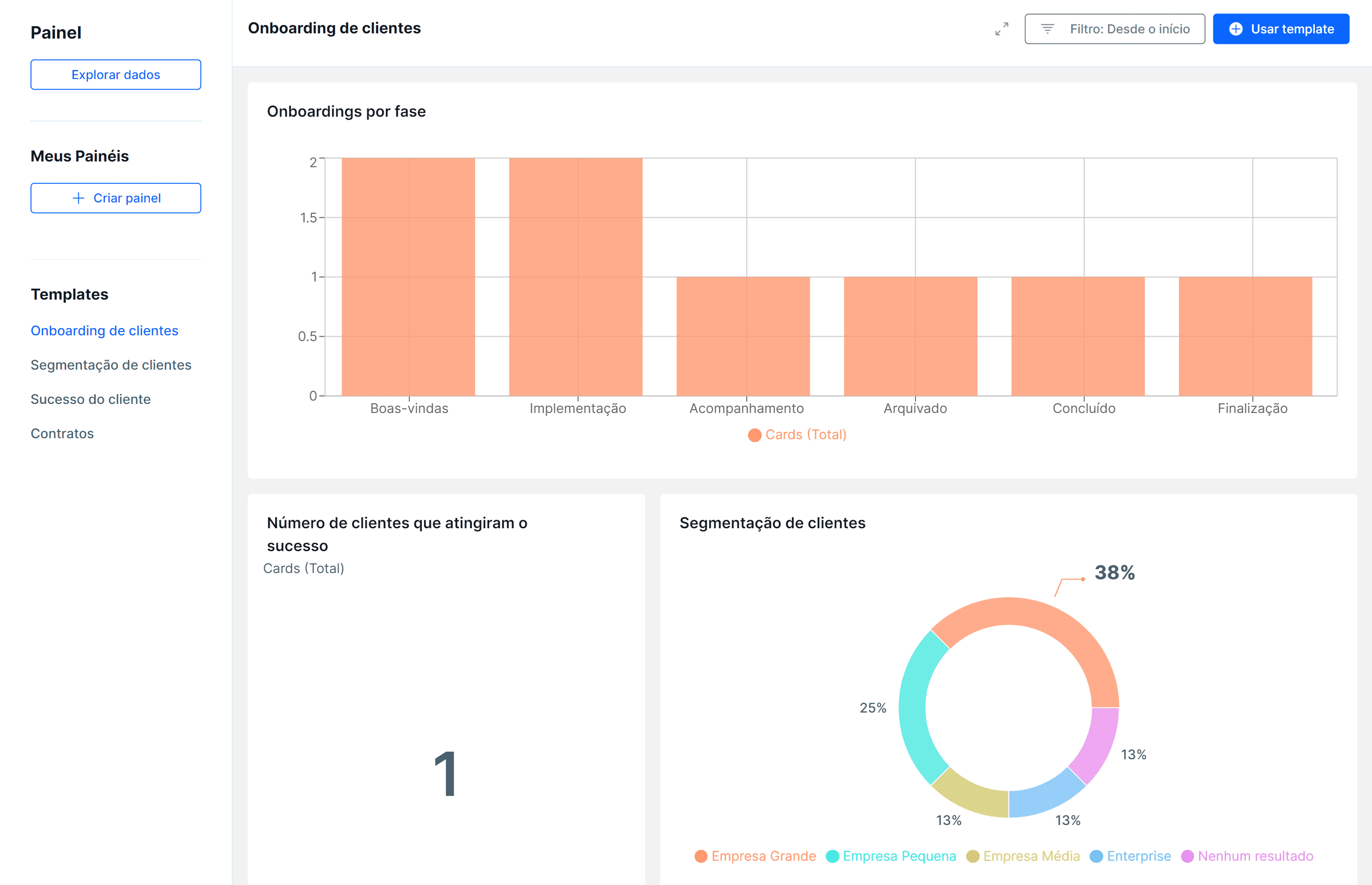 Tablero de métricas de Pipefy.