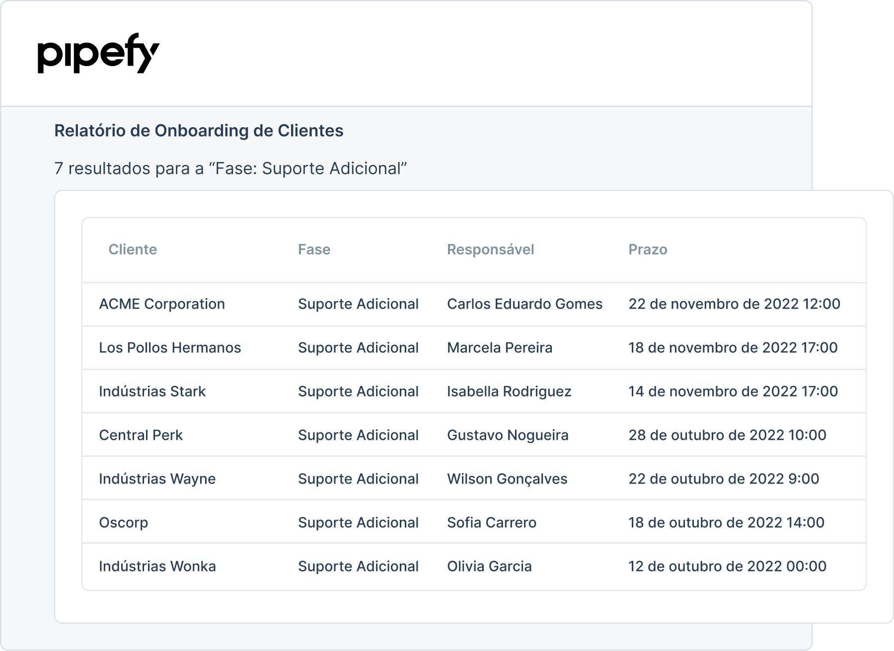 Informe de incorporación de clientes de Pipefy.